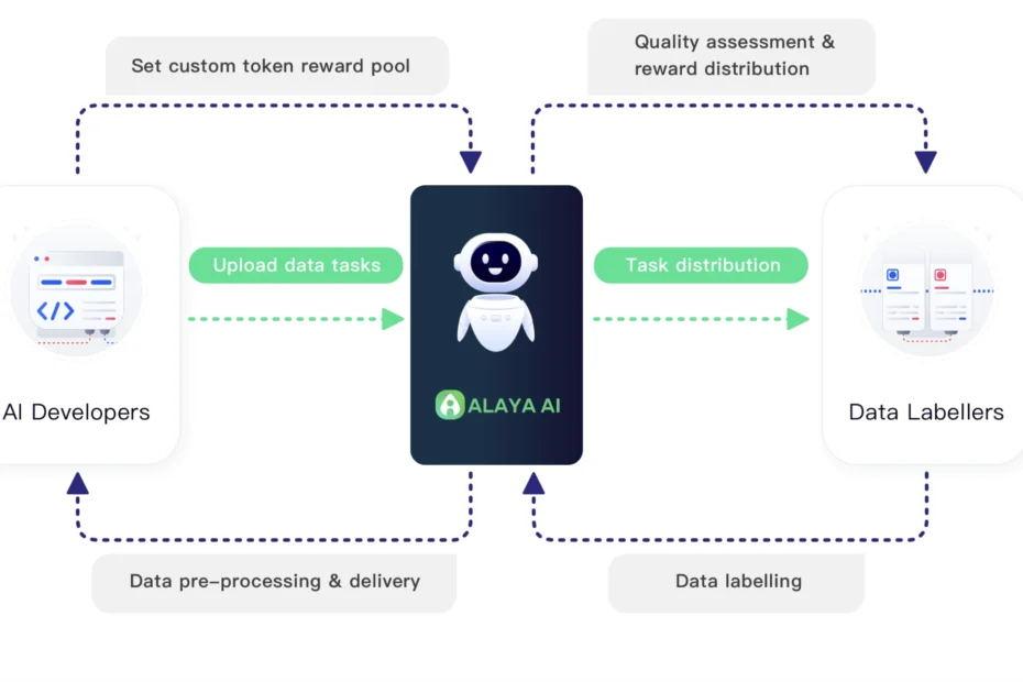 alaya ai process